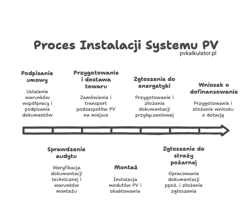 Proces montażu instalacji fotowoltaicznej